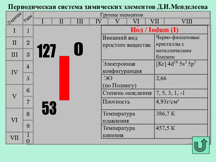 Периодическая система химических элементов Д.И.Менделеева Группы элементов I III II VIII