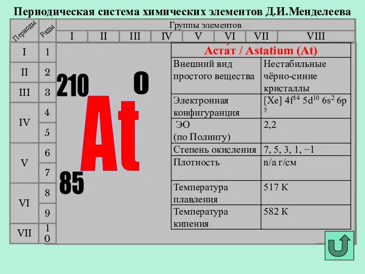 Периодическая система химических элементов Д.И.Менделеева Группы элементов I III II VIII