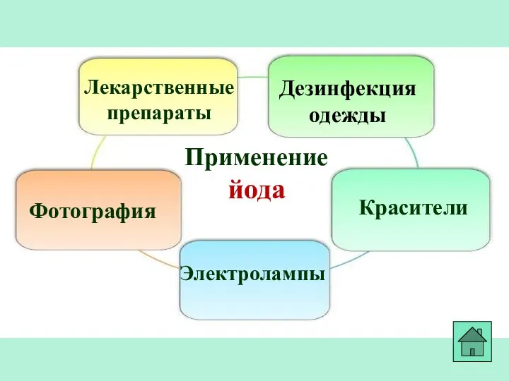 Применение йода Лекарственные препараты Фотография Красители Дезинфекция одежды Электролампы