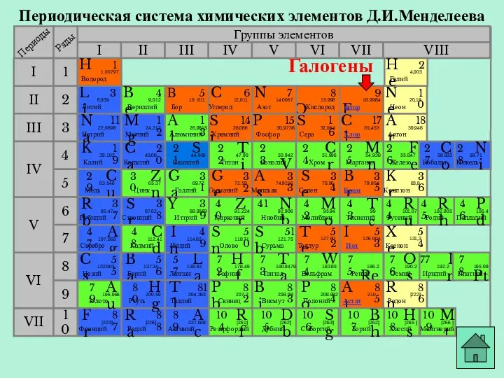 Периодическая система химических элементов Д.И.Менделеева Группы элементов I III II VIII