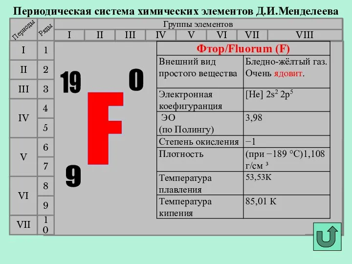 Периодическая система химических элементов Д.И.Менделеева Группы элементов I III II VIII