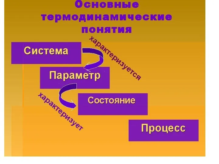 Основные термодинамические понятия Система