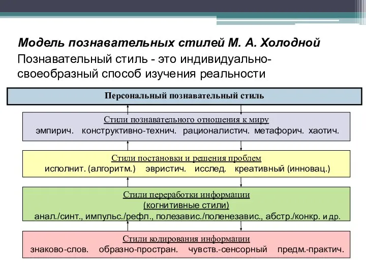 Модель познавательных стилей М. А. Холодной Познавательный стиль - это индивидуально-своеобразный способ изучения реальности