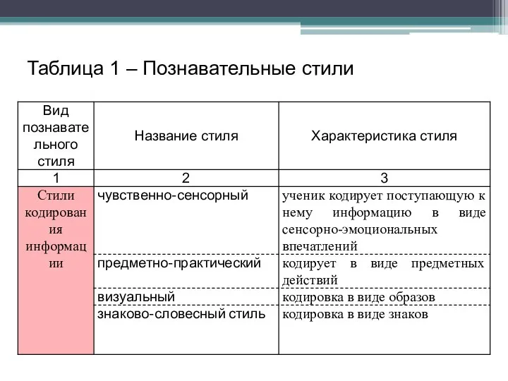 Таблица 1 – Познавательные стили