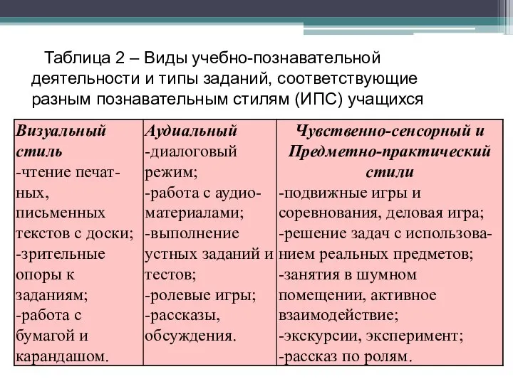 Таблица 2 – Виды учебно-познавательной деятельности и типы заданий, соответствующие разным познавательным стилям (ИПС) учащихся