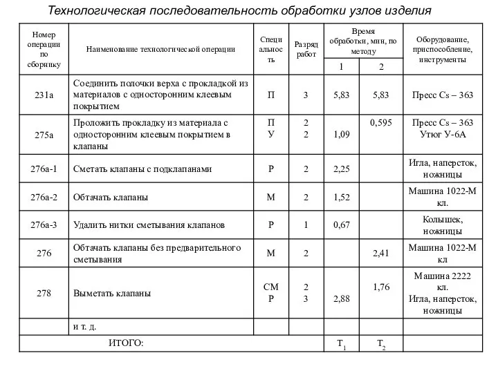 Технологическая последовательность обработки узлов изделия