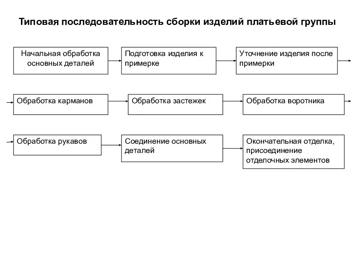 Типовая последовательность сборки изделий платьевой группы