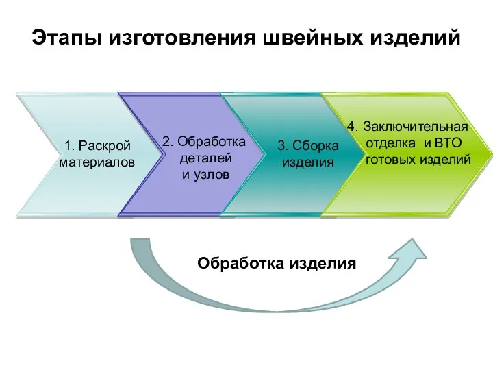 Этапы изготовления швейных изделий 1. Раскрой материалов 2. Обработка деталей и