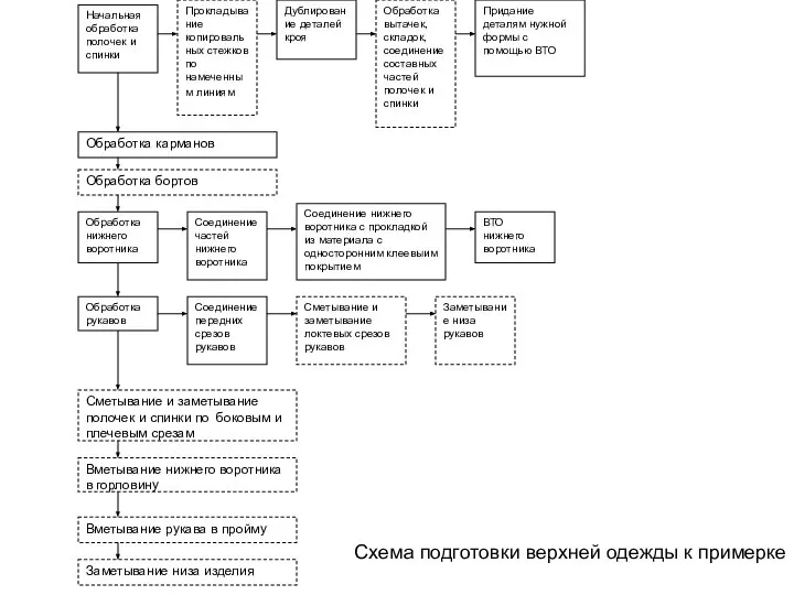 Схема подготовки верхней одежды к примерке