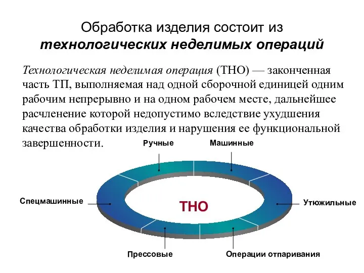 Обработка изделия состоит из технологических неделимых операций Технологическая неделимая операция (ТНО)