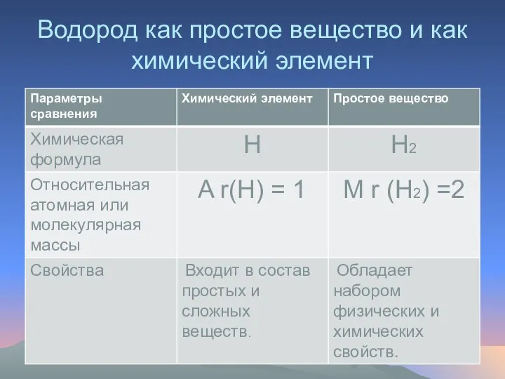 Водород как простое вещество и как химический элемент