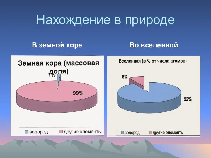 Нахождение в природе В земной коре Во вселенной