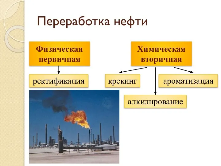 Переработка нефти Физическая первичная Химическая вторичная ректификация крекинг алкилирование ароматизация