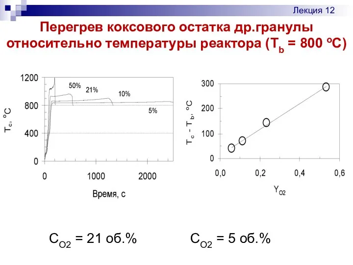 Перегрев коксового остатка др.гранулы относительно температуры реактора (Тb = 800 оС)