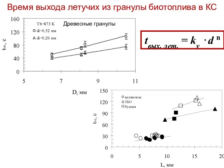 tвых. лет. = kv ⋅d n Лекция 9 Древесные гранулы Время