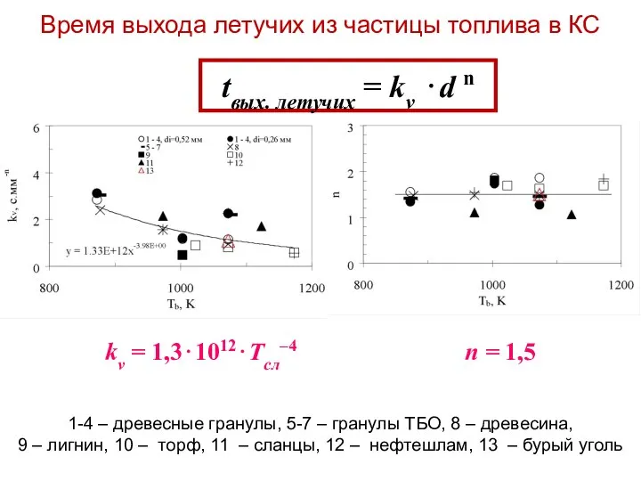 kv = 1,3⋅1012⋅Tсл–4 n = 1,5 1-4 – древесные гранулы, 5-7