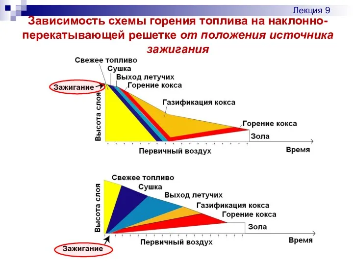 Зависимость схемы горения топлива на наклонно-перекатывающей решетке от положения источника зажигания Лекция 9