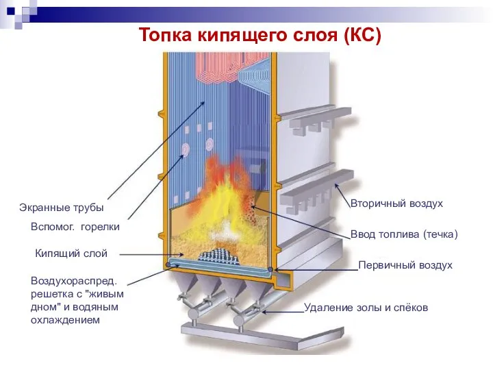 Топка кипящего слоя (КС) Экранные трубы Вспомог. горелки Кипящий слой Воздухораспред.