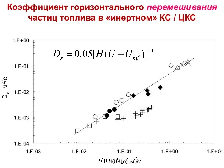 Dx, м2/с Лекция 12 Коэффициент горизонтального перемешивания частиц топлива в «инертном» КС / ЦКС