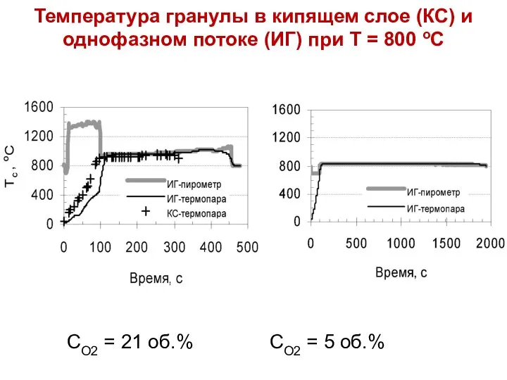 Лекция 12 СО2 = 21 об.% СО2 = 5 об.% Температура