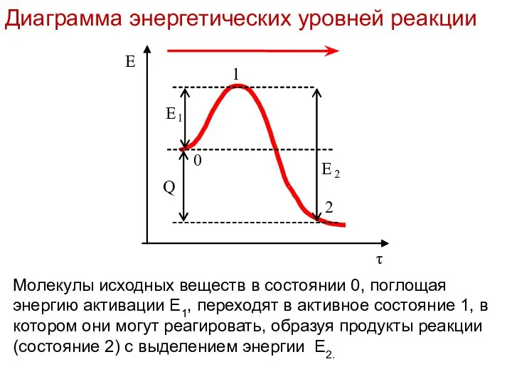 Лекция 6 Молекулы исходных веществ в состоянии 0, поглощая энергию активации