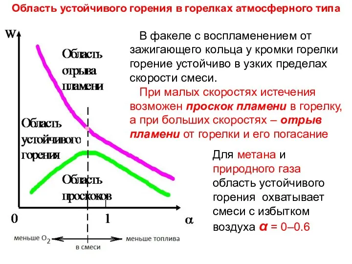 В факеле с воспламенением от зажигающего кольца у кромки горелки горение