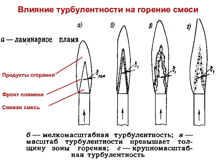 Лекция 8 Продукты сгорания Фронт пламени Свежая смесь Влияние турбулентности на горение смеси