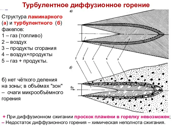 Лекция 11 Структура ламинарного (а) и турбулентного (б) факелов: 1 –