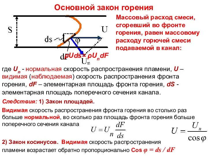 Лекция 8 ρUds= ρUndF где Un - нормальная скорость распространения пламени,