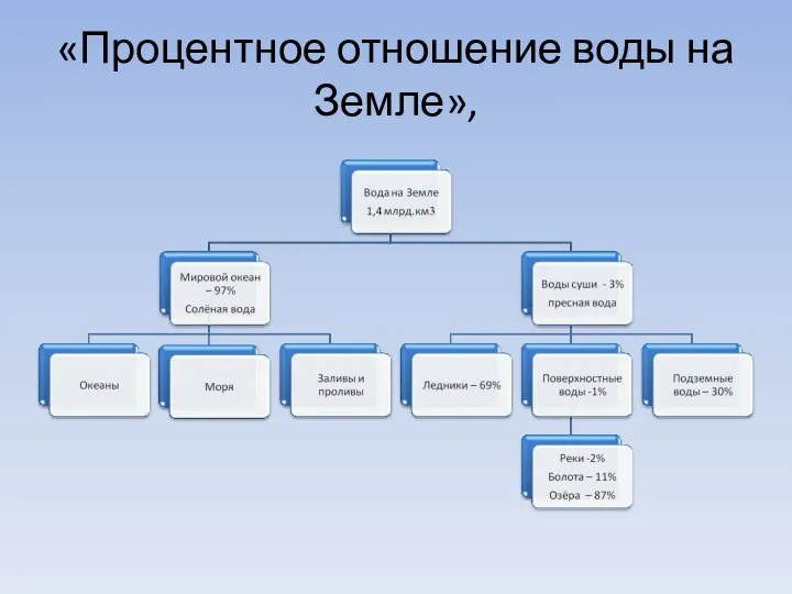 «Процентное отношение воды на Земле»,