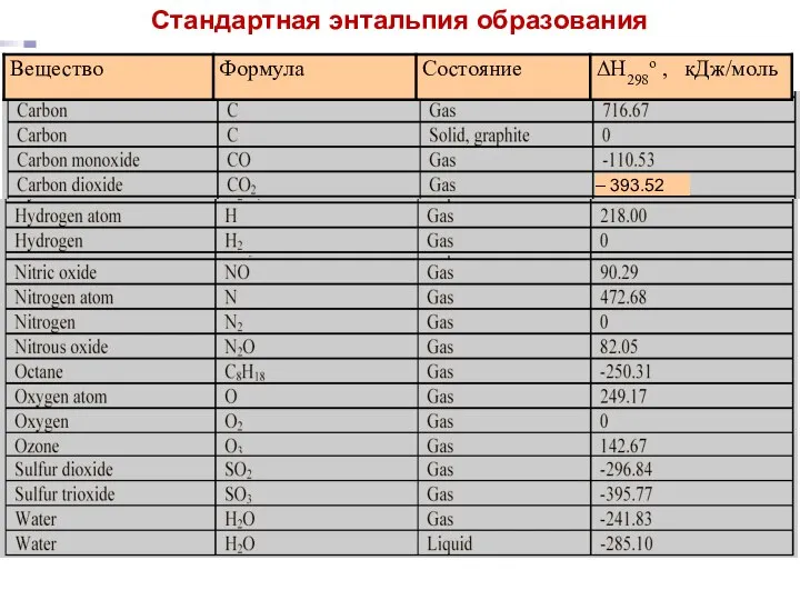 Лекция 5 – 393.52 Стандартная энтальпия образования