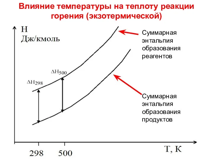 Лекция 6 Суммарная энтальпия образования продуктов Суммарная энтальпия образования реагентов Влияние