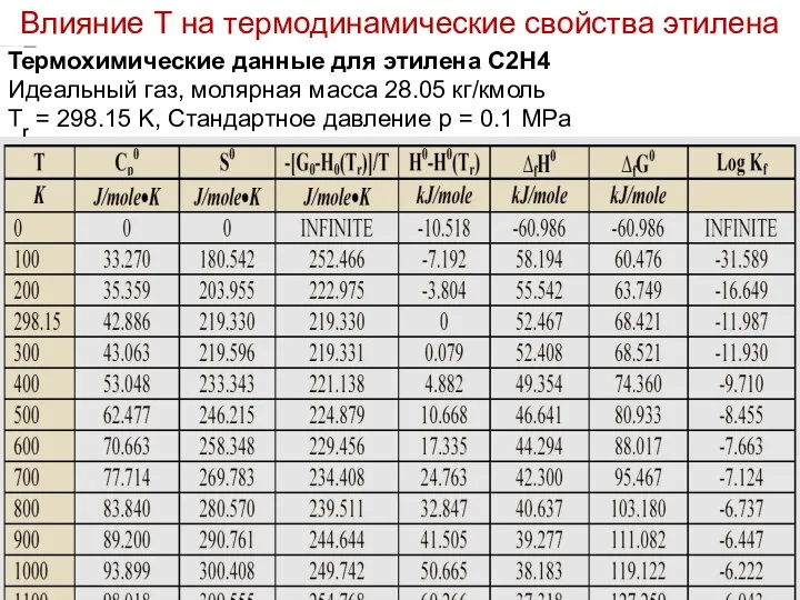 Лекция 6 Термохимические данные для этилена C2H4 Идеальный газ, молярная масса