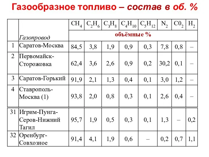 Газообразное топливо – состав в об. %