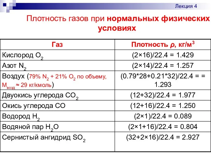 Плотность газов при нормальных физических условиях Лекция 4