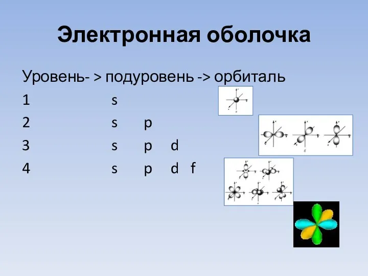 Электронная оболочка Уровень- > подуровень -> орбиталь 1 s 2 s