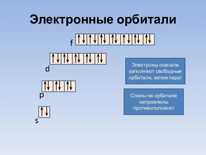 Электронные орбитали f d p s Электроны сначала заполняют свободные орбитали,