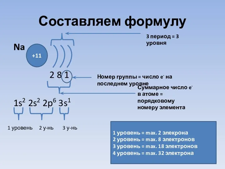 Составляем формулу Na 2 8 1 1s2 2s2 2p6 3s1 +11