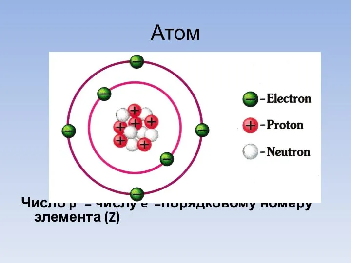 Атом Число p+ = числу e- =порядковому номеру элемента (Z)