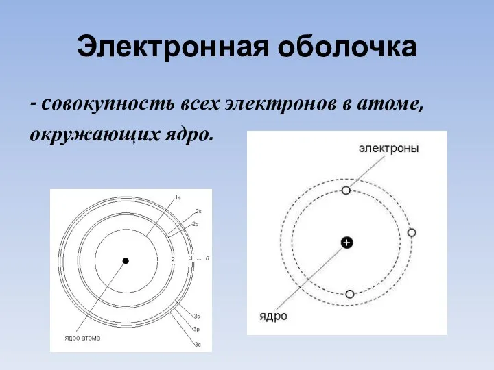 Электронная оболочка - cовокупность всех электронов в атоме, окружающих ядро.