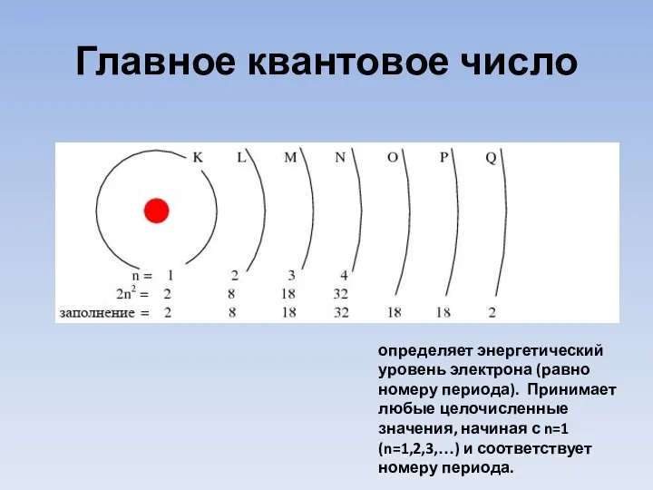 Главное квантовое число определяет энергетический уровень электрона (равно номеру периода). Принимает