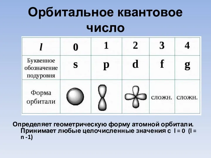 Орбитальное квантовое число Определяет геометрическую форму атомной орбитали. Принимает любые целочисленные