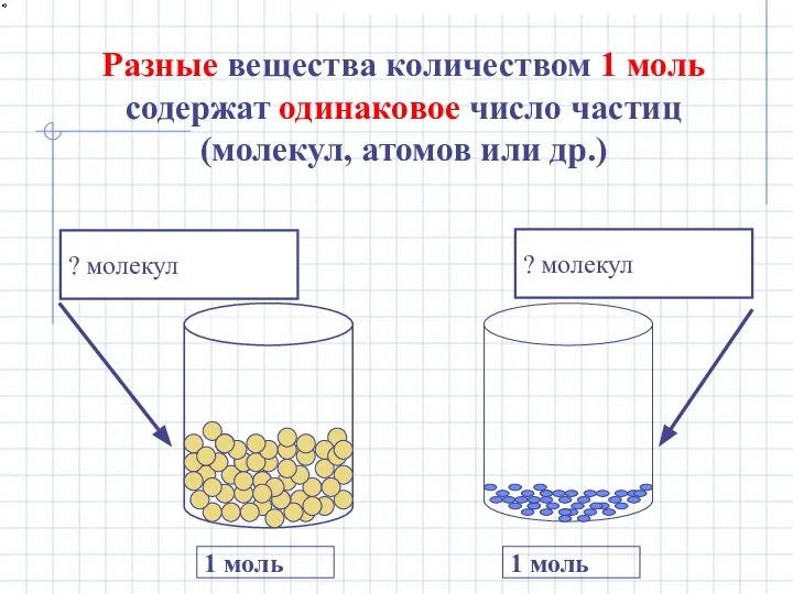 Разные вещества количеством 1 моль содержат одинаковое число частиц (молекул, атомов