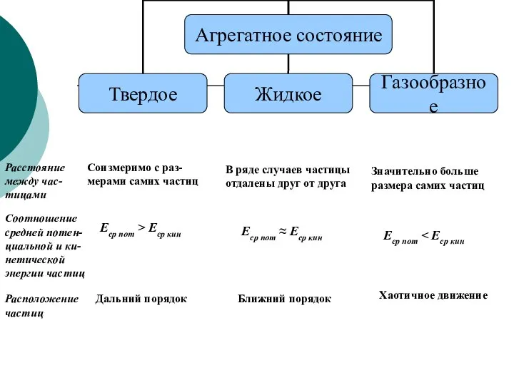 Расстояние между час- тицами Соизмеримо с раз-мерами самих частиц В ряде