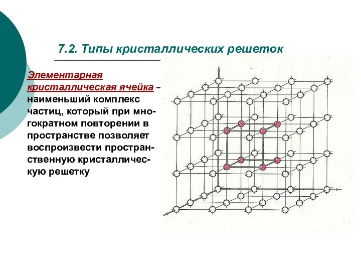 7.2. Типы кристаллических решеток Элементарная кристаллическая ячейка – наименьший комплекс частиц,