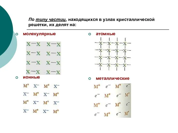 По типу частиц, находящихся в узлах кристаллической решетки, их делят на: молекулярные ионные атомные металлические