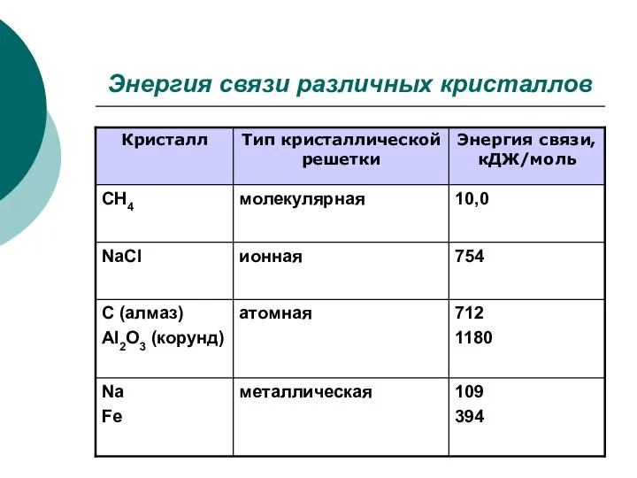 Энергия связи различных кристаллов