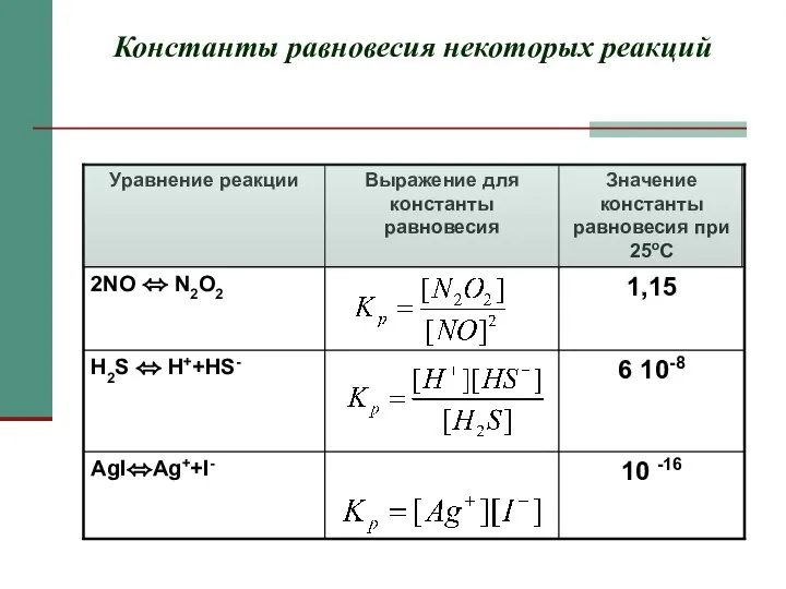 Константы равновесия некоторых реакций