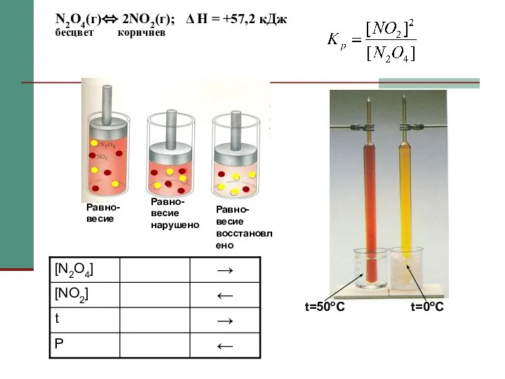 N2O4(г)⬄ 2NO2(г); Δ H = +57,2 кДж бесцвет коричнев Равно- весие