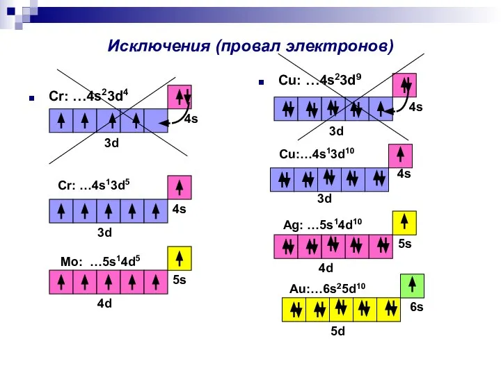 Исключения (провал электронов) Cr: …4s23d4 Cu: …4s23d9 Cr: …4s13d5 3d 4s